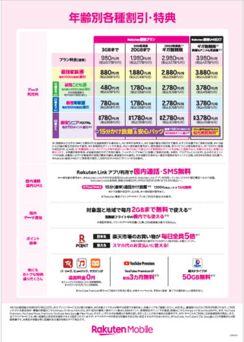 楽天モバイルのプラン